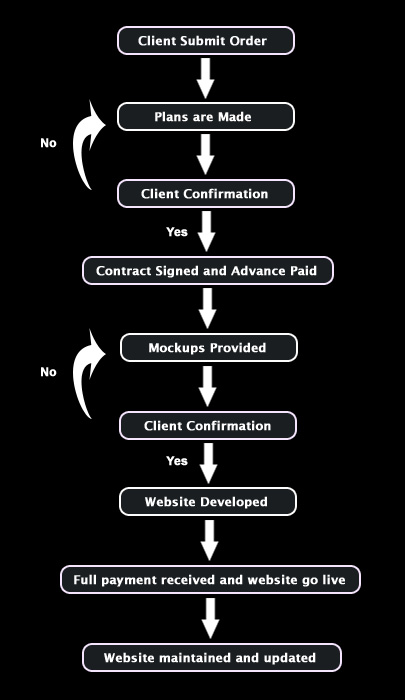 process